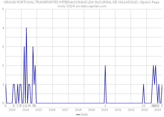 GIRAUD PORTUGAL TRANSPORTES INTERNACIONAIS LDA SUCURSAL DE VALLADOLID. (Spain) Page visits 2024 