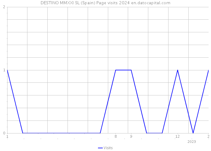 DESTINO MMXXI SL (Spain) Page visits 2024 