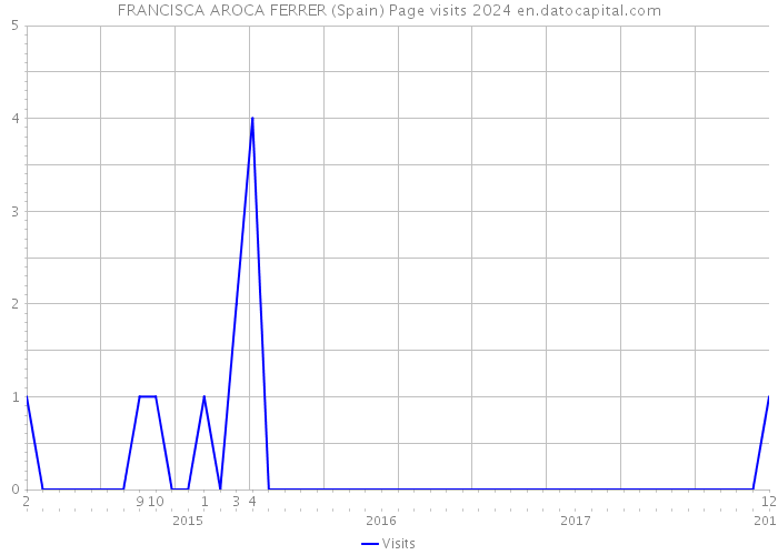 FRANCISCA AROCA FERRER (Spain) Page visits 2024 