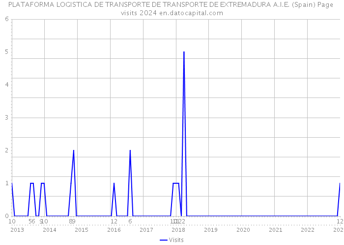 PLATAFORMA LOGISTICA DE TRANSPORTE DE TRANSPORTE DE EXTREMADURA A.I.E. (Spain) Page visits 2024 