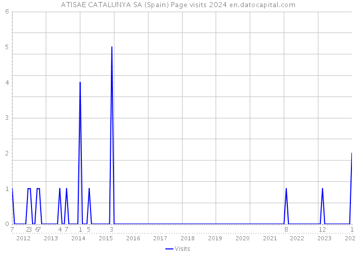 ATISAE CATALUNYA SA (Spain) Page visits 2024 