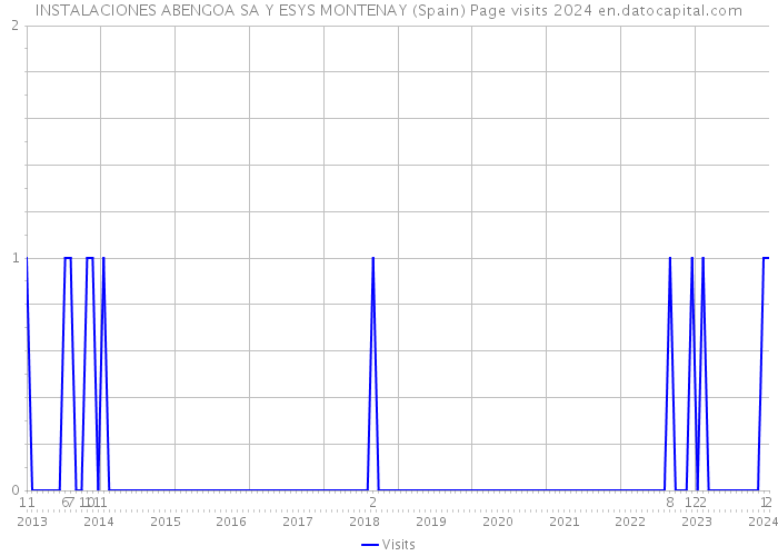 INSTALACIONES ABENGOA SA Y ESYS MONTENAY (Spain) Page visits 2024 