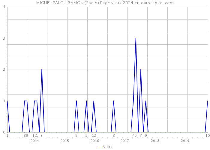 MIGUEL PALOU RAMON (Spain) Page visits 2024 
