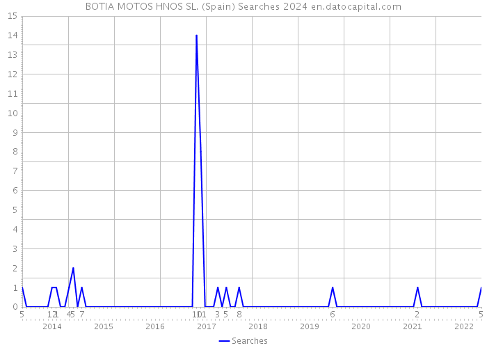 BOTIA MOTOS HNOS SL. (Spain) Searches 2024 