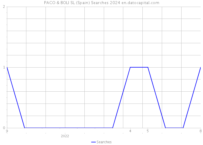 PACO & BOLI SL (Spain) Searches 2024 