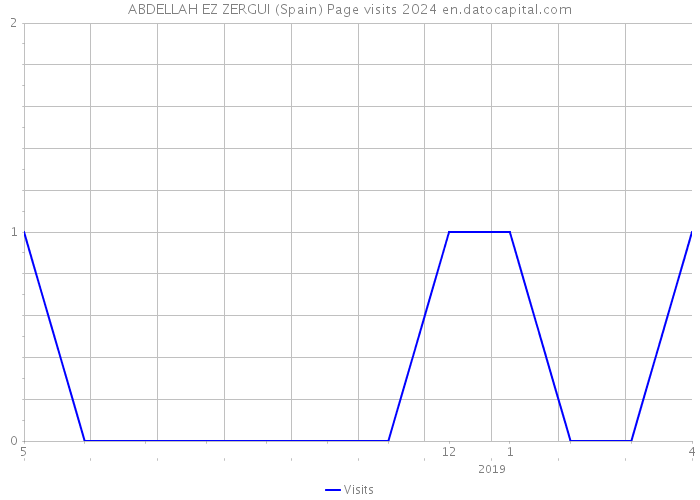 ABDELLAH EZ ZERGUI (Spain) Page visits 2024 