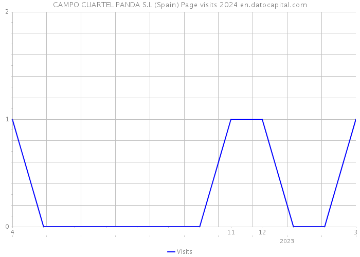 CAMPO CUARTEL PANDA S.L (Spain) Page visits 2024 