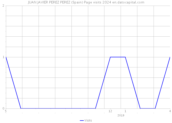 JUAN JAVIER PEREZ PEREZ (Spain) Page visits 2024 