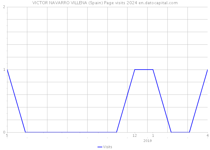 VICTOR NAVARRO VILLENA (Spain) Page visits 2024 