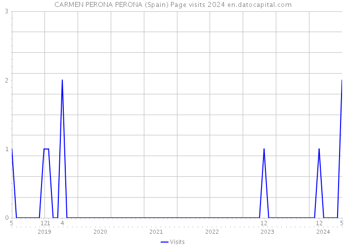CARMEN PERONA PERONA (Spain) Page visits 2024 