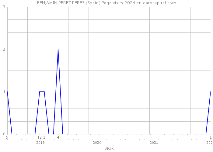 BENJAMIN PEREZ PEREZ (Spain) Page visits 2024 
