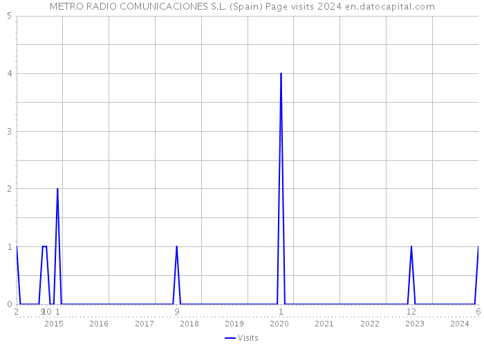 METRO RADIO COMUNICACIONES S.L. (Spain) Page visits 2024 