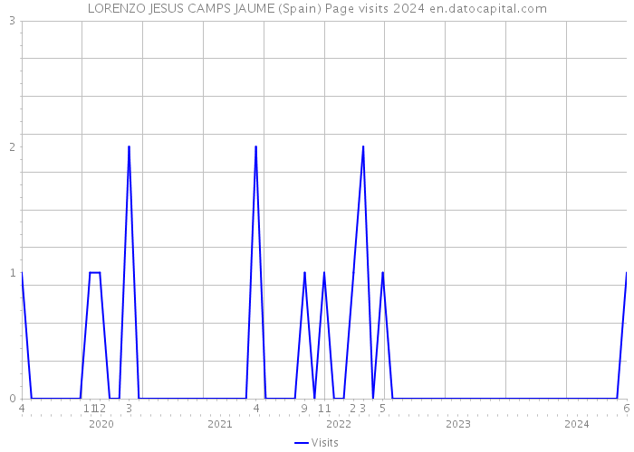 LORENZO JESUS CAMPS JAUME (Spain) Page visits 2024 