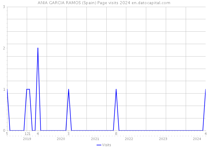 ANIA GARCIA RAMOS (Spain) Page visits 2024 