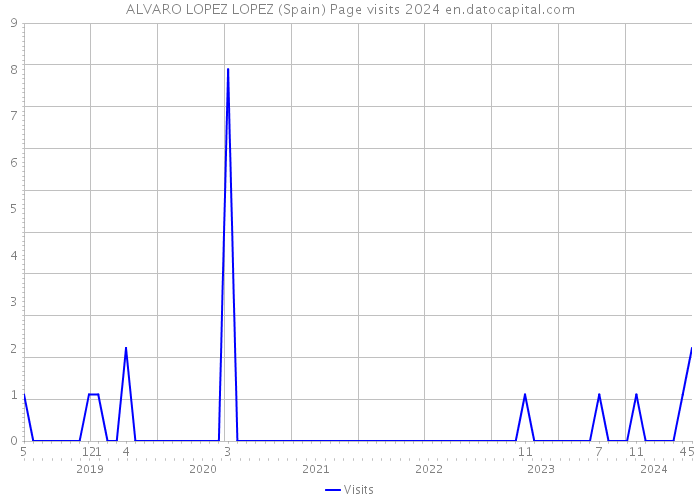 ALVARO LOPEZ LOPEZ (Spain) Page visits 2024 
