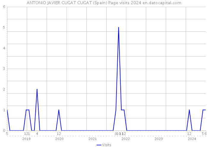 ANTONIO JAVIER CUGAT CUGAT (Spain) Page visits 2024 