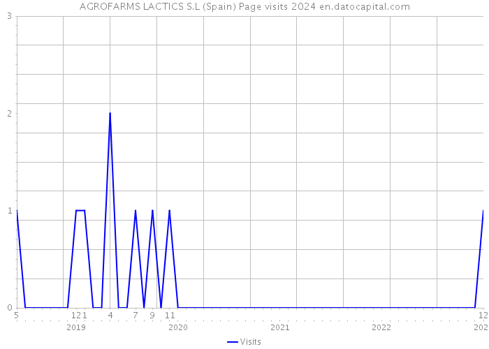 AGROFARMS LACTICS S.L (Spain) Page visits 2024 