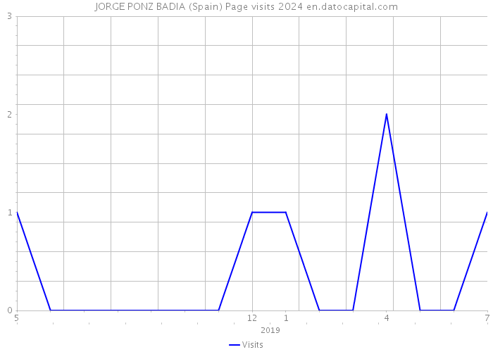 JORGE PONZ BADIA (Spain) Page visits 2024 