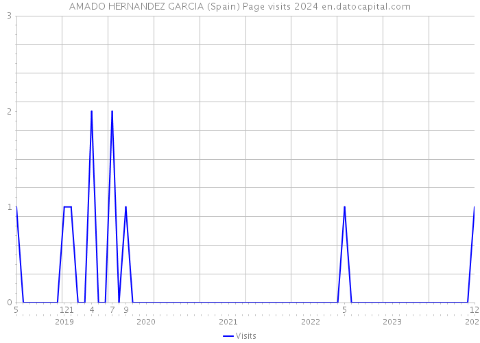AMADO HERNANDEZ GARCIA (Spain) Page visits 2024 