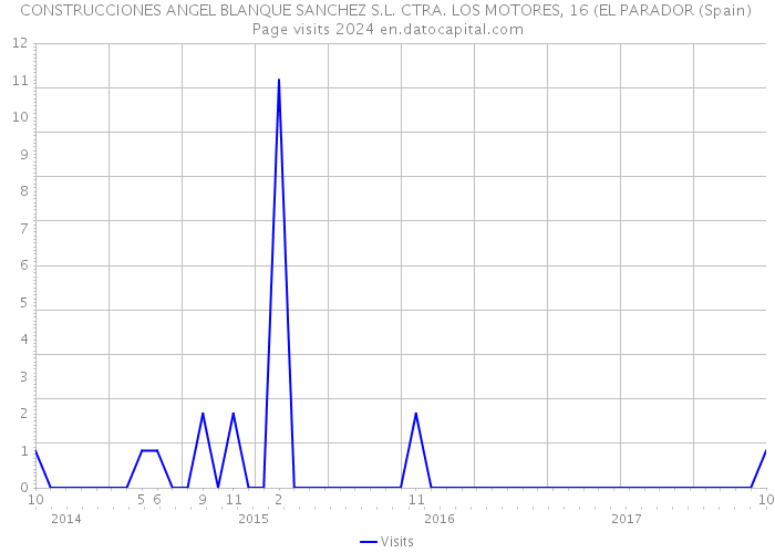 CONSTRUCCIONES ANGEL BLANQUE SANCHEZ S.L. CTRA. LOS MOTORES, 16 (EL PARADOR (Spain) Page visits 2024 