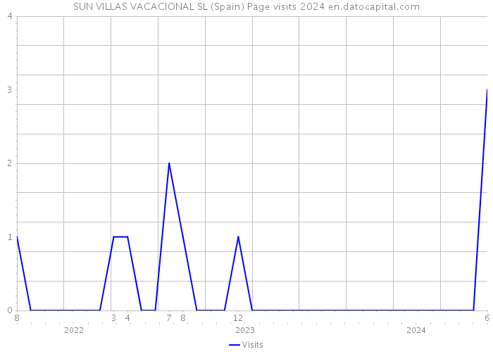 SUN VILLAS VACACIONAL SL (Spain) Page visits 2024 