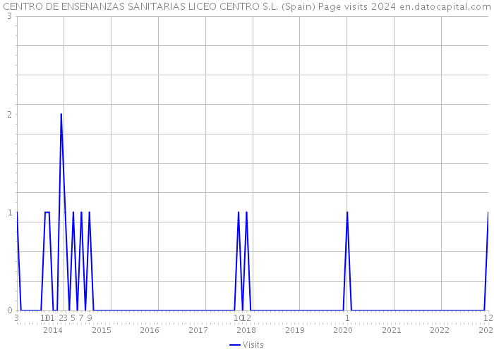 CENTRO DE ENSENANZAS SANITARIAS LICEO CENTRO S.L. (Spain) Page visits 2024 