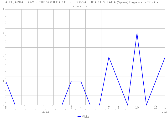 ALPUJARRA FLOWER CBD SOCIEDAD DE RESPONSABILIDAD LIMITADA (Spain) Page visits 2024 