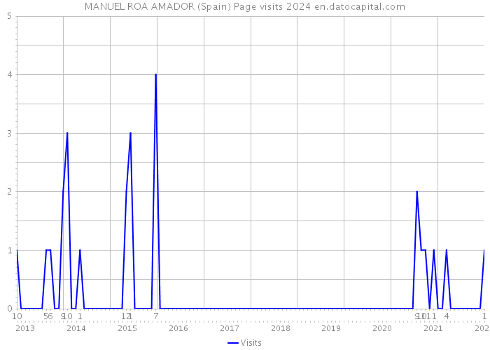 MANUEL ROA AMADOR (Spain) Page visits 2024 