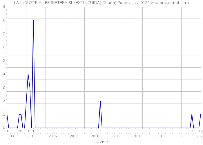 LA INDUSTRIAL FERRETERA SL (EXTINGUIDA) (Spain) Page visits 2024 