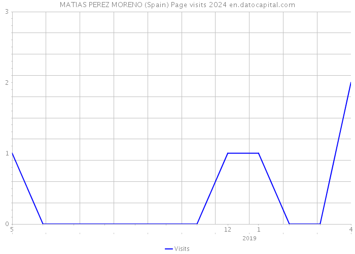 MATIAS PEREZ MORENO (Spain) Page visits 2024 