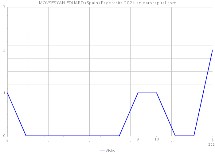 MOVSESYAN EDUARD (Spain) Page visits 2024 