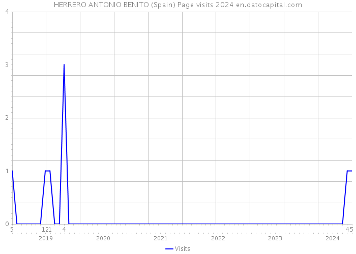 HERRERO ANTONIO BENITO (Spain) Page visits 2024 