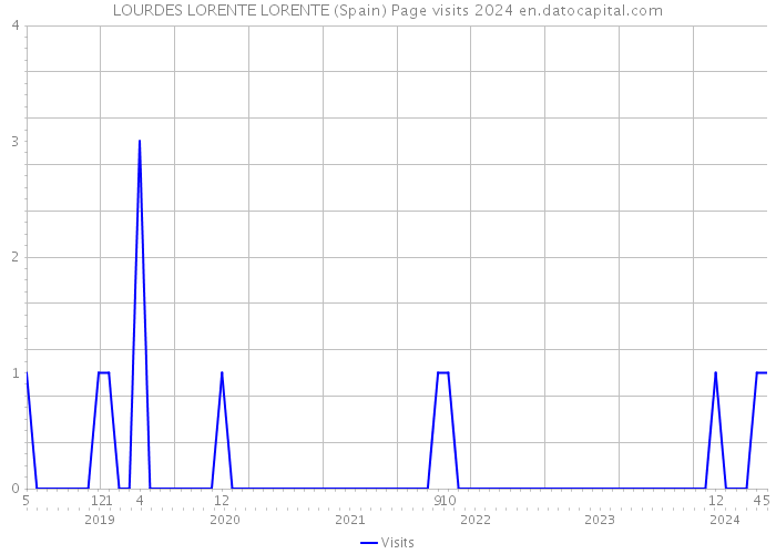 LOURDES LORENTE LORENTE (Spain) Page visits 2024 