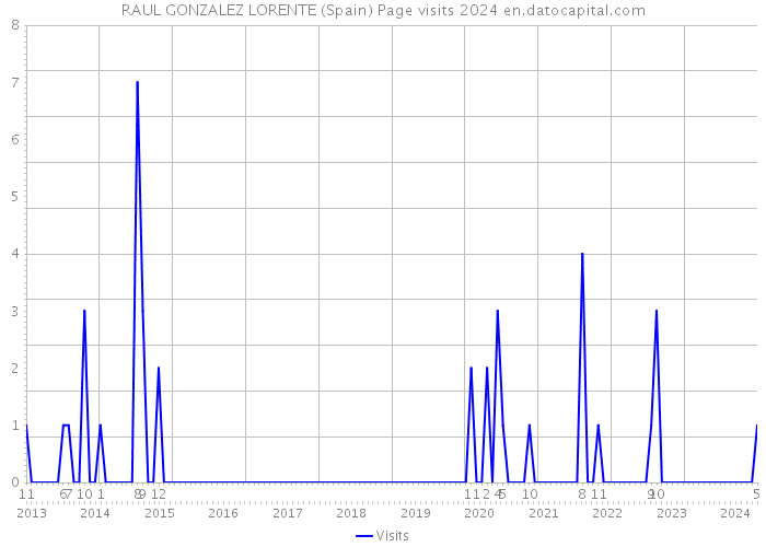 RAUL GONZALEZ LORENTE (Spain) Page visits 2024 
