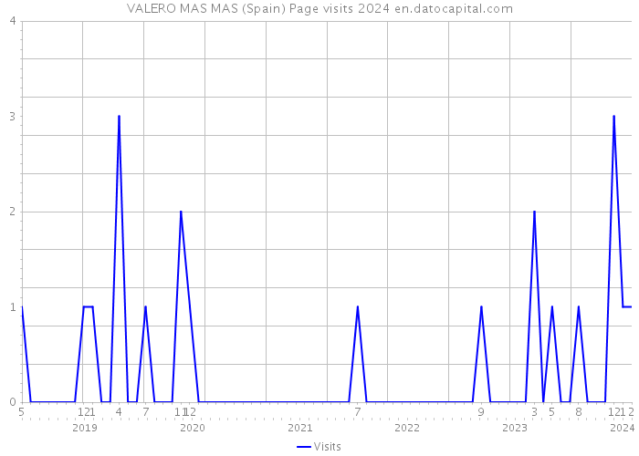 VALERO MAS MAS (Spain) Page visits 2024 
