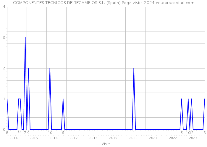 COMPONENTES TECNICOS DE RECAMBIOS S.L. (Spain) Page visits 2024 