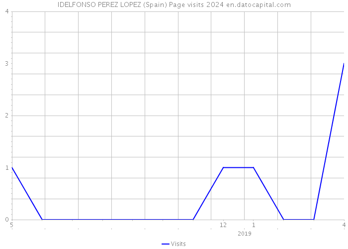 IDELFONSO PEREZ LOPEZ (Spain) Page visits 2024 
