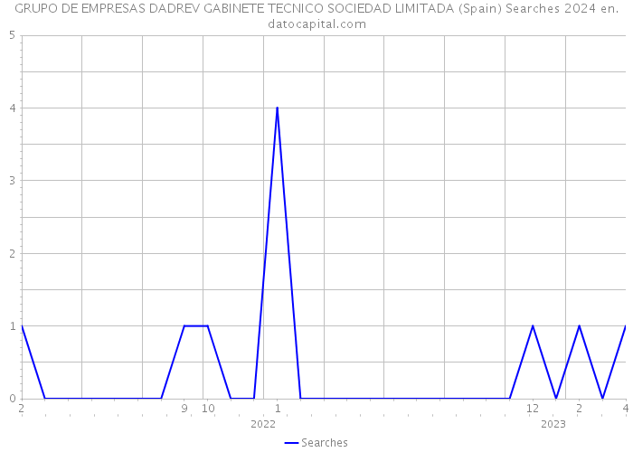 GRUPO DE EMPRESAS DADREV GABINETE TECNICO SOCIEDAD LIMITADA (Spain) Searches 2024 