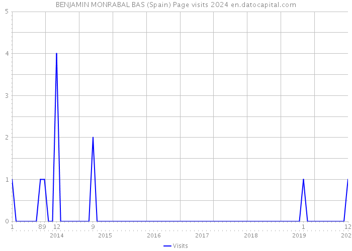 BENJAMIN MONRABAL BAS (Spain) Page visits 2024 