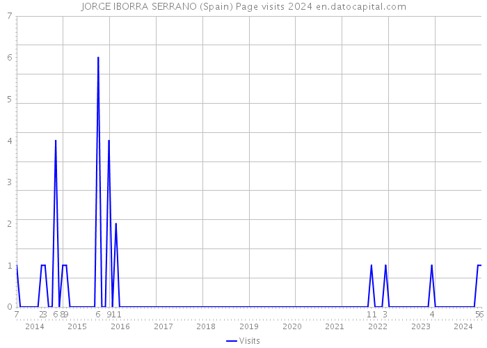 JORGE IBORRA SERRANO (Spain) Page visits 2024 