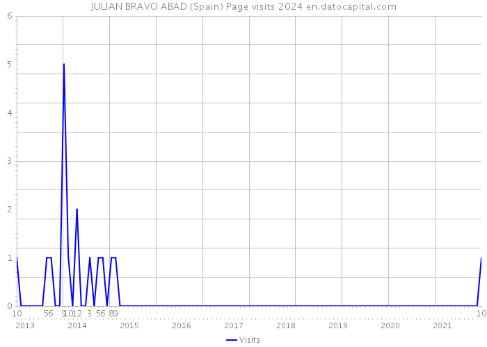 JULIAN BRAVO ABAD (Spain) Page visits 2024 