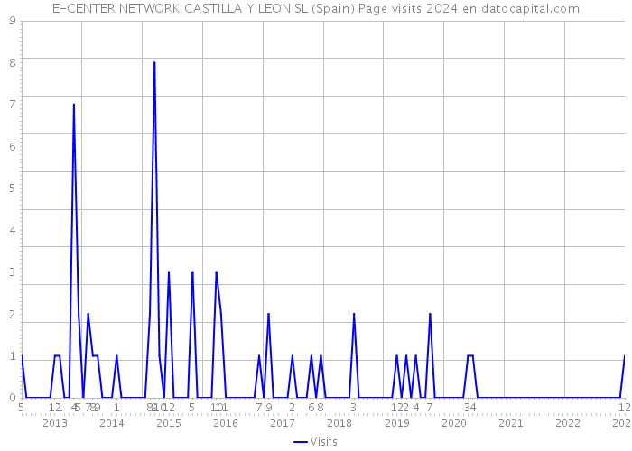 E-CENTER NETWORK CASTILLA Y LEON SL (Spain) Page visits 2024 