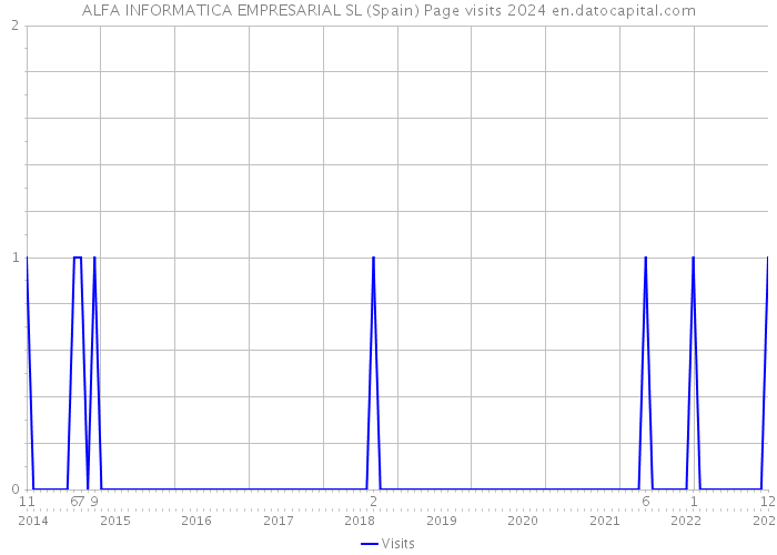 ALFA INFORMATICA EMPRESARIAL SL (Spain) Page visits 2024 