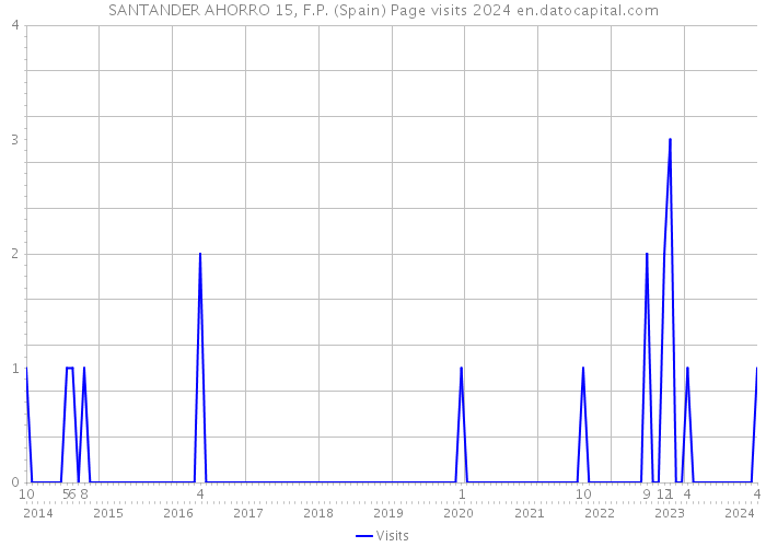 SANTANDER AHORRO 15, F.P. (Spain) Page visits 2024 