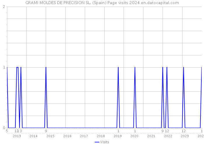 GRAMI MOLDES DE PRECISION SL. (Spain) Page visits 2024 