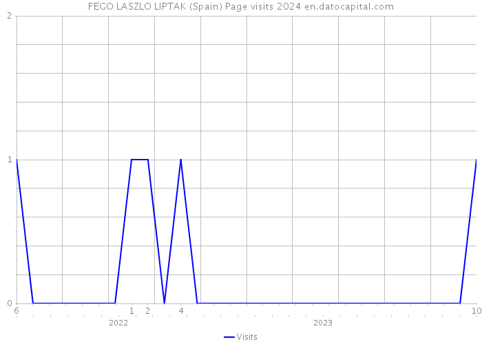 FEGO LASZLO LIPTAK (Spain) Page visits 2024 