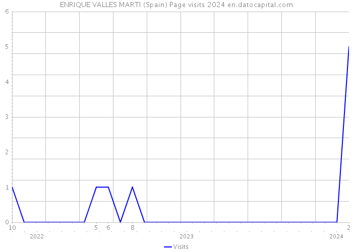 ENRIQUE VALLES MARTI (Spain) Page visits 2024 
