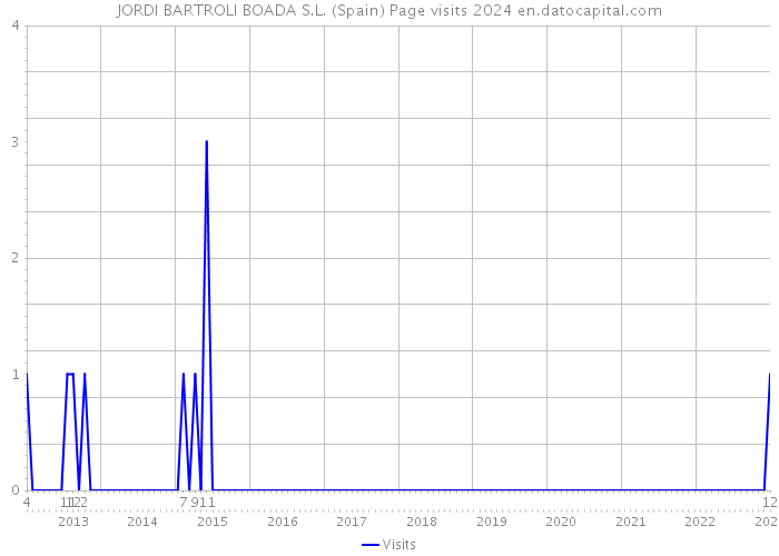 JORDI BARTROLI BOADA S.L. (Spain) Page visits 2024 