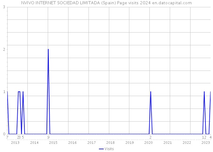 NVIVO INTERNET SOCIEDAD LIMITADA (Spain) Page visits 2024 