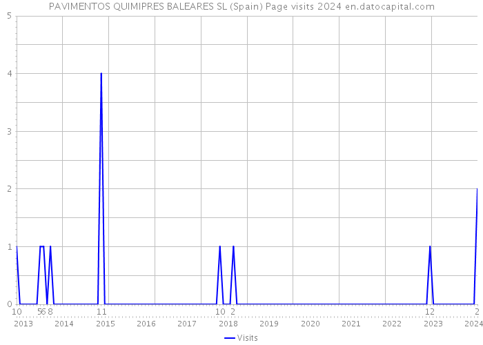PAVIMENTOS QUIMIPRES BALEARES SL (Spain) Page visits 2024 